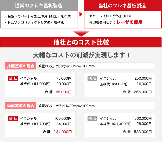 他社とのコスト比較
